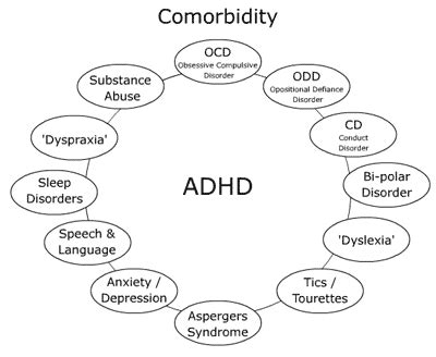 adhd odd comorbidity|Attention deficit hyperactivity disorder and comorbidity: A review .